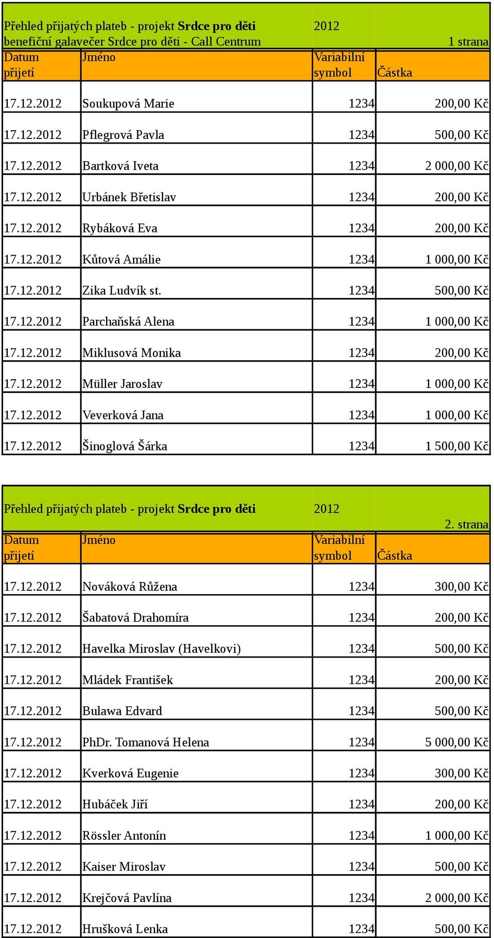 12. Šinoglová Šárka 1234 1 500,00 Kč 2. strana 17.12. Nováková Růžena 1234 300,00 Kč 17.12. Šabatová Drahomíra 1234 200,00 Kč 17.12. Havelka Miroslav (Havelkovi) 1234 500,00 Kč 17.12. Mládek František 1234 200,00 Kč 17.