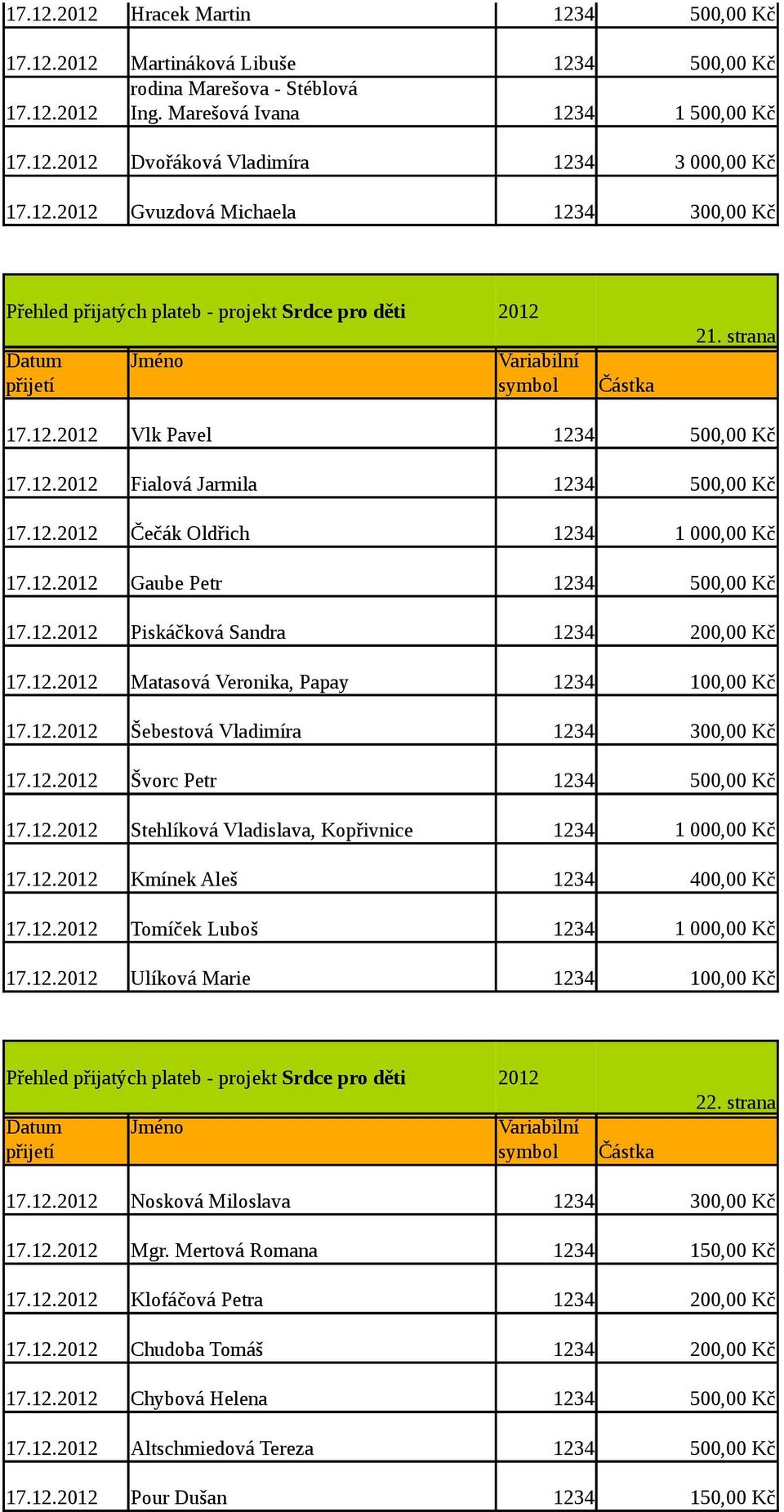 12. Šebestová Vladimíra 1234 300,00 Kč 17.12. Švorc Petr 1234 500,00 Kč 17.12. Stehlíková Vladislava, Kopřivnice 1234 17.12. Kmínek Aleš 1234 400,00 Kč 17.12. Tomíček Luboš 1234 17.12. Ulíková Marie 1234 100,00 Kč 22.