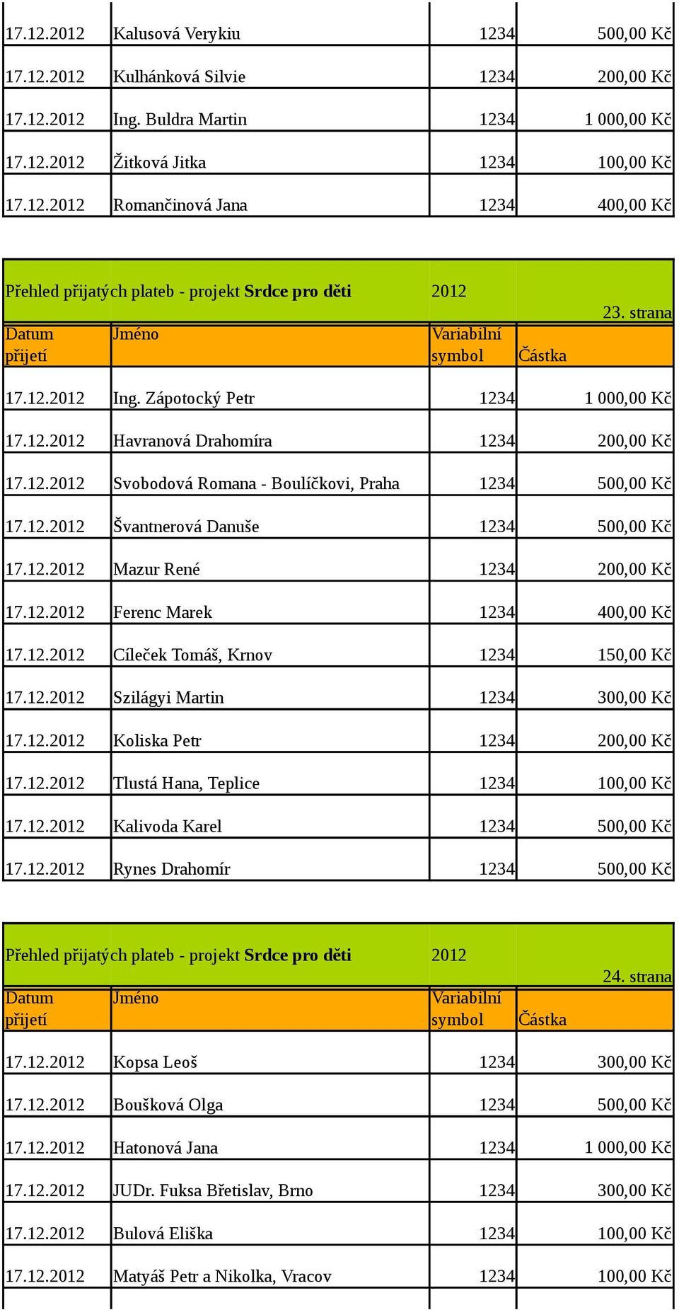 12. Cíleček Tomáš, Krnov 1234 150,00 Kč 17.12. Szilágyi Martin 1234 300,00 Kč 17.12. Koliska Petr 1234 200,00 Kč 17.12. Tlustá Hana, Teplice 1234 100,00 Kč 17.12. Kalivoda Karel 1234 500,00 Kč 17.12. Rynes Drahomír 1234 500,00 Kč 24.