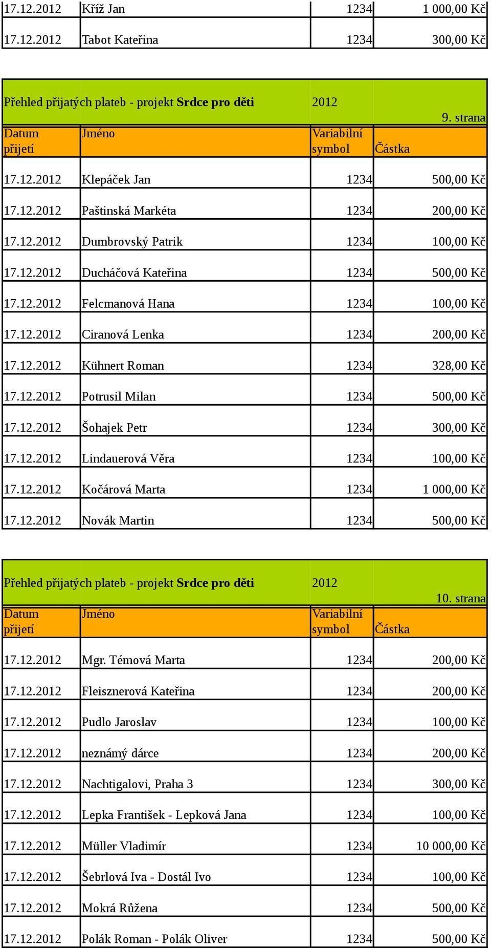 12. Kočárová Marta 1234 17.12. Novák Martin 1234 500,00 Kč 10. strana 17.12. Mgr. Témová Marta 1234 200,00 Kč 17.12. Fleisznerová Kateřina 1234 200,00 Kč 17.12. Pudlo Jaroslav 1234 100,00 Kč 17.12. neznámý dárce 1234 200,00 Kč 17.