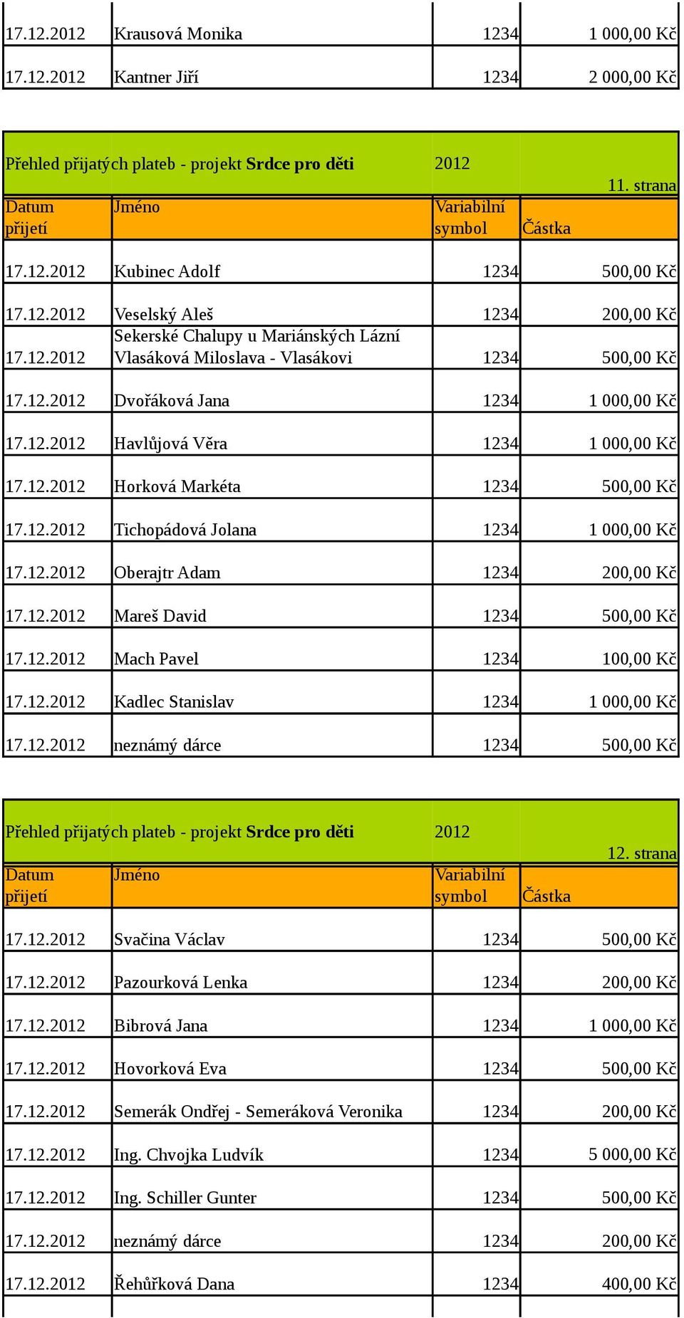 12. Kadlec Stanislav 1234 17.12. neznámý dárce 1234 500,00 Kč 12. strana 17.12. Svačina Václav 1234 500,00 Kč 17.12. Pazourková Lenka 1234 200,00 Kč 17.12. Bibrová Jana 1234 17.12. Hovorková Eva 1234 500,00 Kč 17.