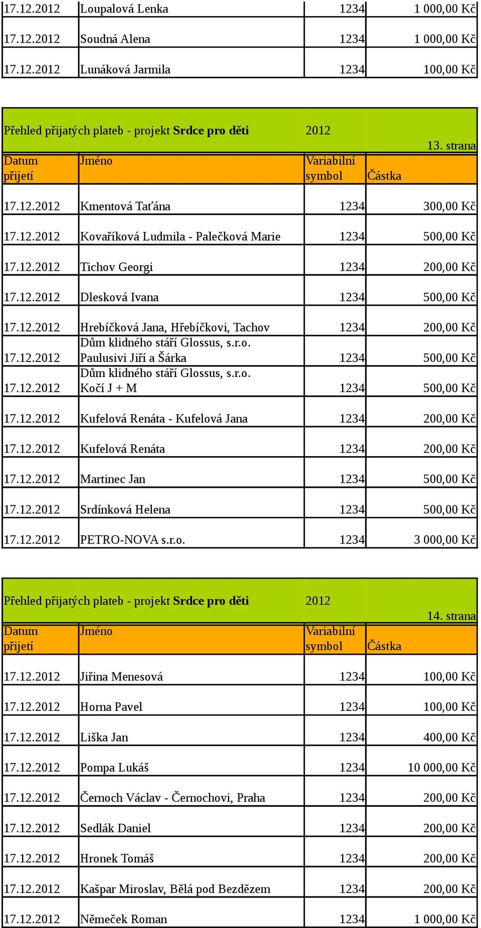 r.o. 17.12. Kočí J + M 1234 500,00 Kč 17.12. Kufelová Renáta - Kufelová Jana 1234 200,00 Kč 17.12. Kufelová Renáta 1234 200,00 Kč 17.12. Martinec Jan 1234 500,00 Kč 17.12. Srdínková Helena 1234 500,00 Kč 17.