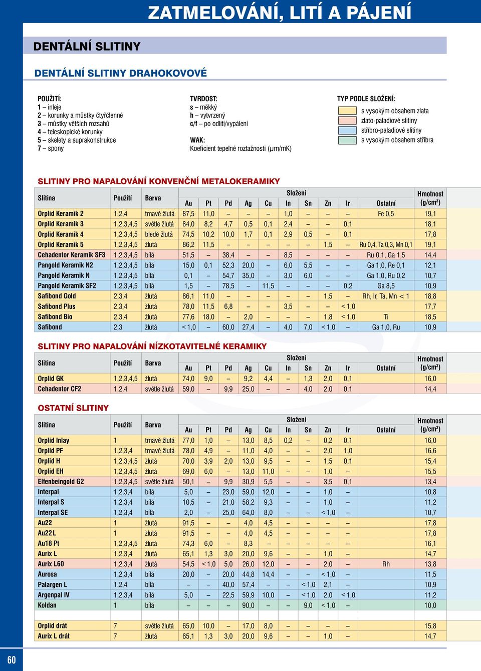 vysokým obsahem stříbra SLITINY PRO NAPALOVÁNÍ KONVENČNÍ METALOKERAMIKY Slitina Použití Barva Složení Au Pt Pd Ag Cu In Sn Zn Ir Ostatní OrplidKeramik2 1,2,4 tmavě žlutá 87,5 11,0 1,0 Fe 0,5 19,1