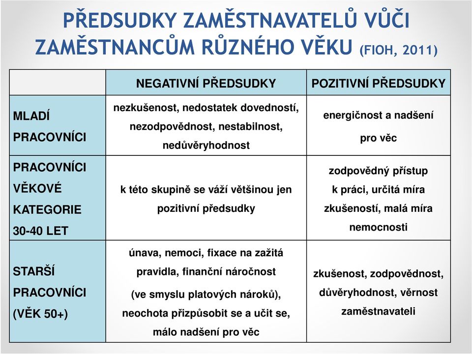 únava, nemoci, fixace na zažitá pravidla, finanční náročnost (ve smyslu platových nároků), neochota přizpůsobit se a učit se, málo nadšení pro věc POZITIVNÍ