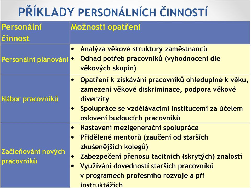 diverzity Spolupráce se vzdělávacími institucemi za účelem oslovení budoucích pracovníků Nastavení mezigenerační spolupráce Přidělené mentorů (zaučení od starších