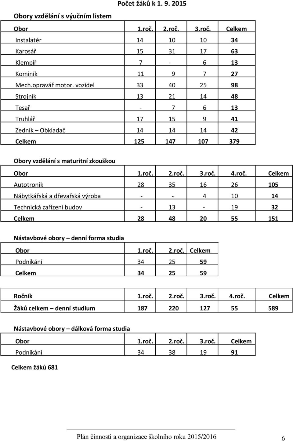 2.roč. 3.roč. 4.roč. Celkem Autotronik 28 35 16 26 105 Nábytkářská a dřevařská výroba - - 4 10 14 Technická zařízení budov - 13-19 32 Celkem 28 48 20 55 151 Nástavbové obory denní forma studia Obor 1.