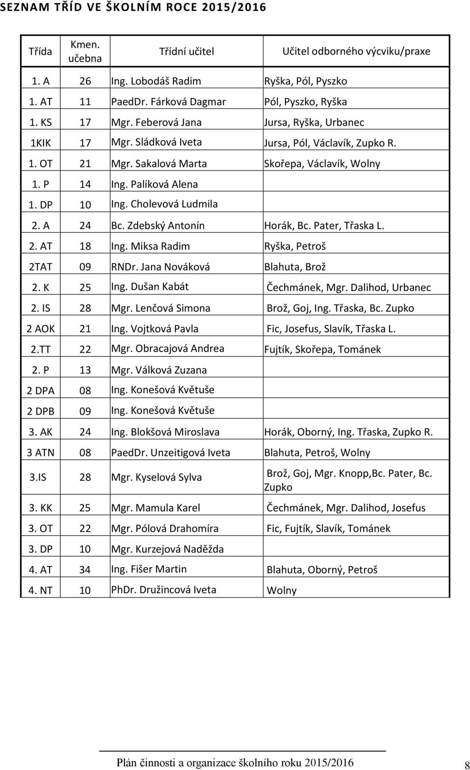 P 14 Ing. Palíková Alena 1. DP 10 Ing. Cholevová Ludmila 2. A 24 Bc. Zdebský Antonín Horák, Bc. Pater, Třaska L. 2. AT 18 Ing. Miksa Radim Ryška, Petroš 2TAT 09 RNDr. Jana Nováková Blahuta, Brož 2.