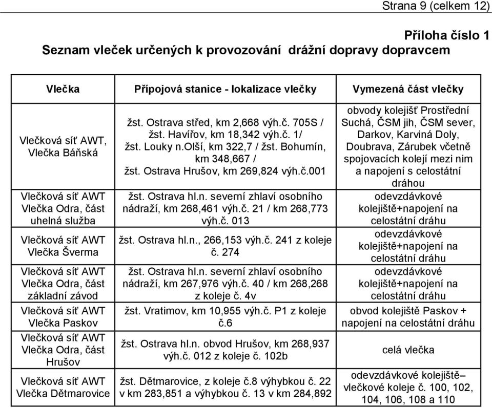 Hrušov Vlečková síť AWT Vlečka Dětmarovice žst. Ostrava střed, km 2,668 výh.č. 705S / žst. Havířov, km 18,342 výh.č. 1/ žst. Louky n.olší, km 322,7 / žst. Bohumín, km 348,667 / žst.