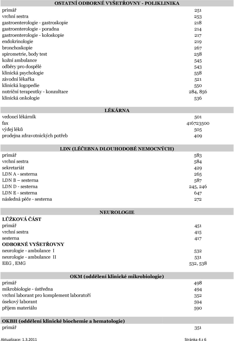 536 LÉKÁRNA vedoucí lékárník 501 fax 416723500 výdej léků 505 prodejna zdravotnických potřeb 409 LDN (LÉČEBNA DLOUHODOBÉ NEMOCNÝCH) primář 583 vrchní sestra 584 sekretariát 429 LDN A - sesterna 265