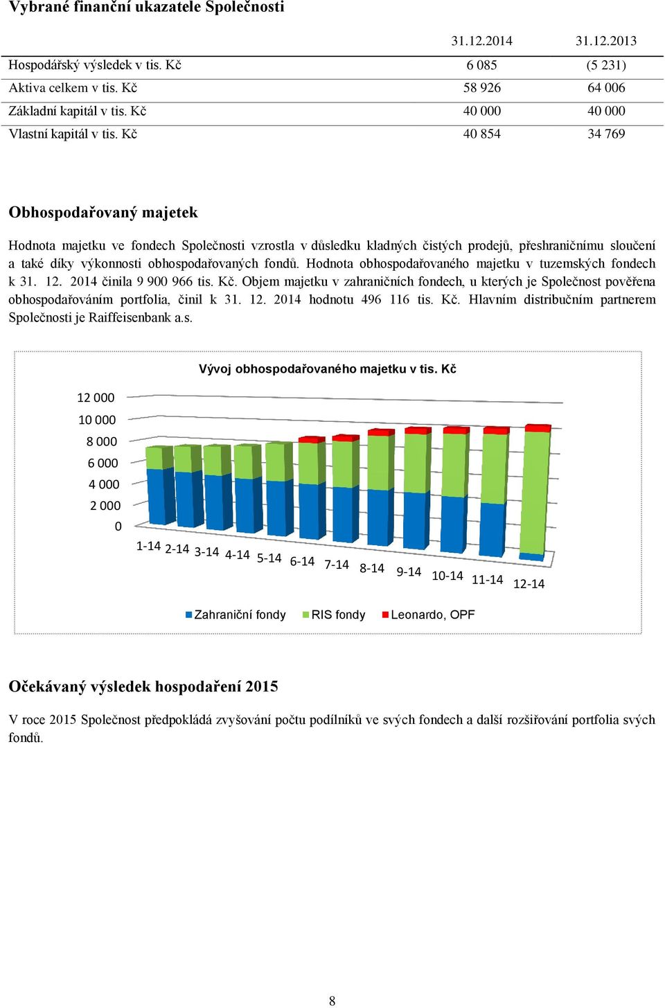 Kč 40 854 34 769 Obhospodařovaný majetek Hodnota majetku ve fondech Společnosti vzrostla v důsledku kladných čistých prodejů, přeshraničnímu sloučení a také díky výkonnosti obhospodařovaných fondů.