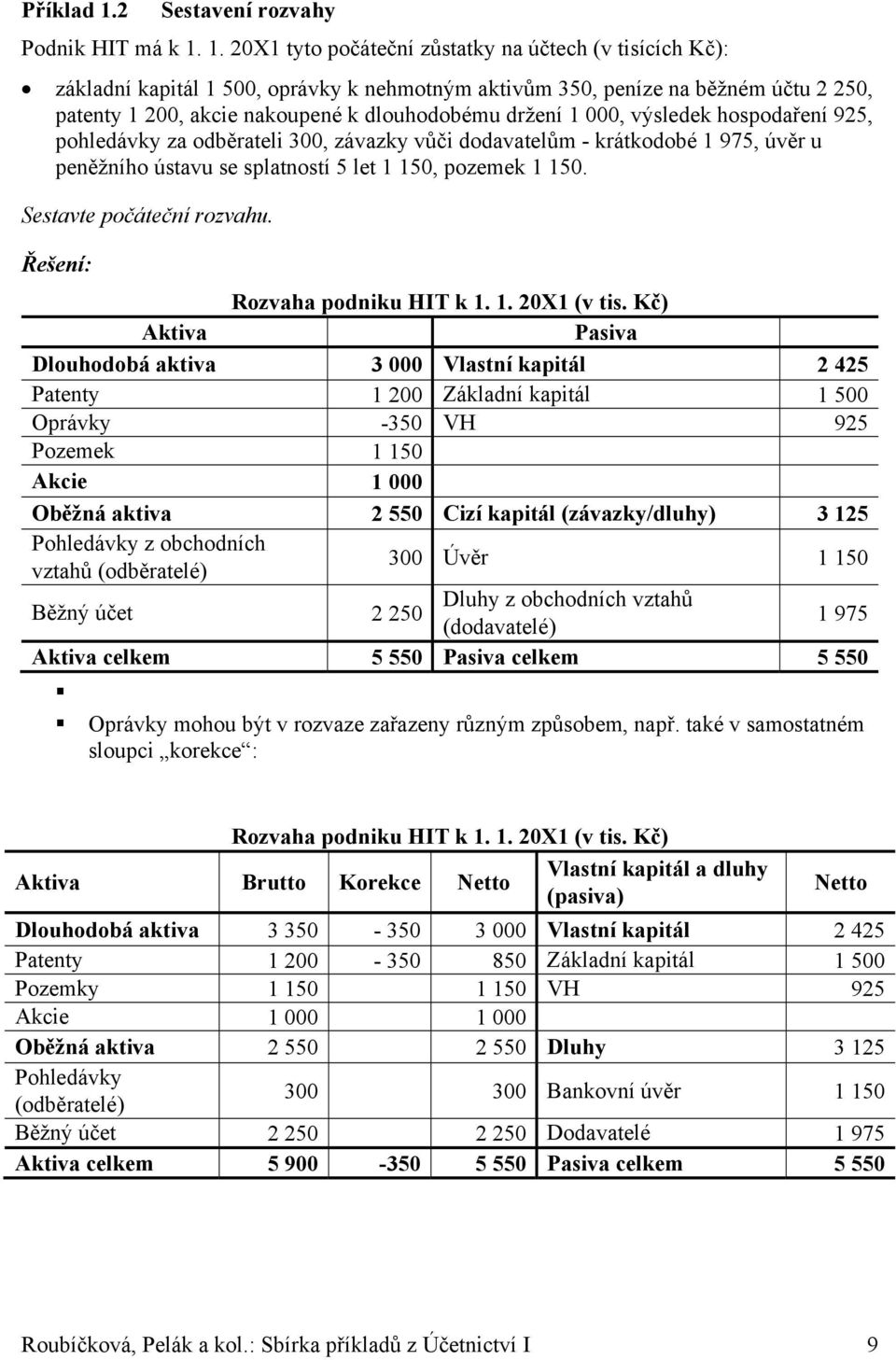 1. 20X1 tyto počáteční zůstatky na účtech (v tisících Kč): základní kapitál 1 500, oprávky k nehmotným aktivům 350, peníze na běžném účtu 2 250, patenty 1 200, akcie nakoupené k dlouhodobému držení 1