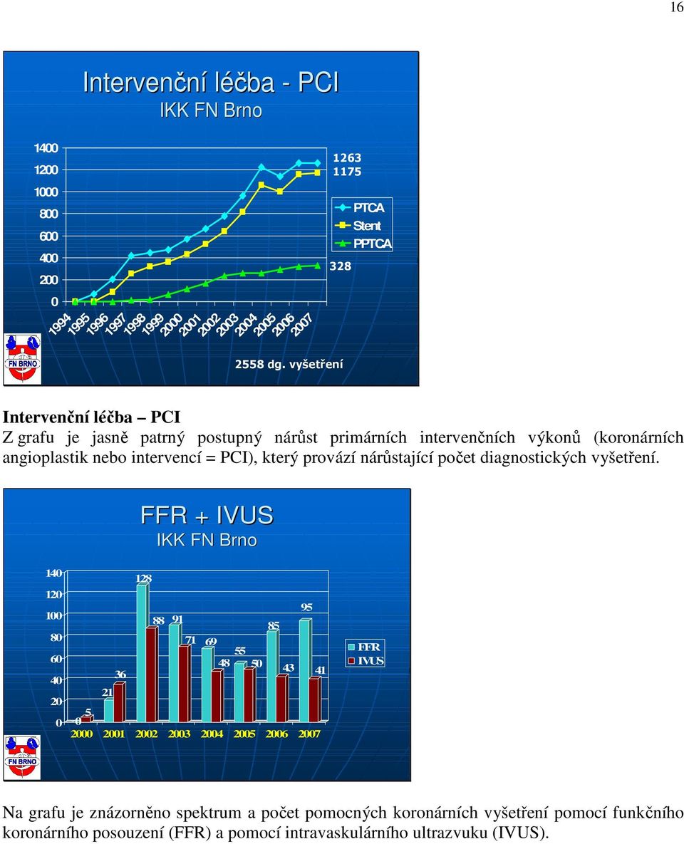 intervencí = PCI), který provází nárůstající počet diagnostických vyšetření.