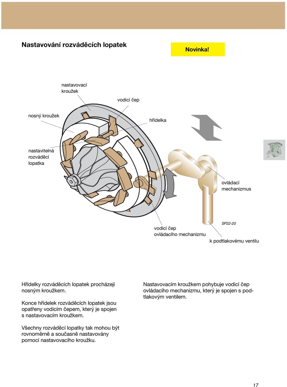 SP22-20 k podtlakovému ventilu Hřídelky rozváděcích lopatek procházejí nosným kroužkem.