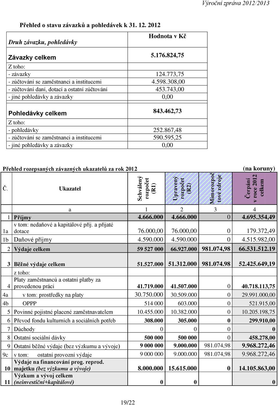 308,00 - zúčtování daní, dotací a ostatní zúčtování 453.743,00 - jiné pohledávky a závazky 0,00 Pohledávky celkem 843.462,73 Z toho: - pohledávky 252.