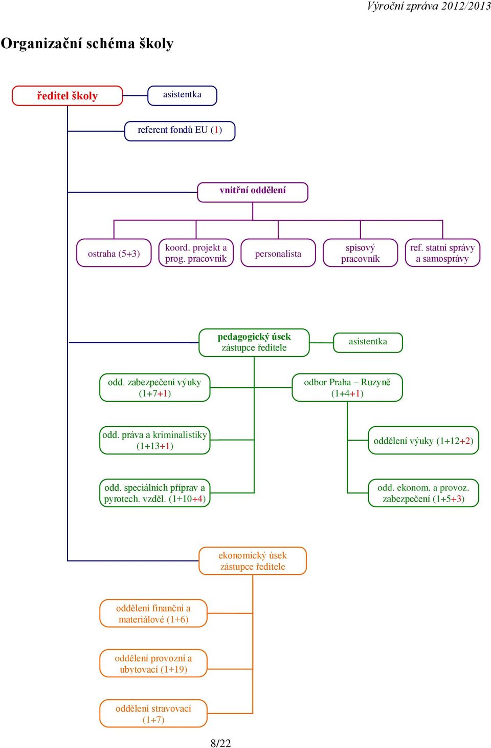 zabezpečení výuky (1+7+1) odbor Praha Ruzyně (1+4+1) odd. práva a kriminalistiky (1+13+1) oddělení výuky (1+12+2) odd. speciálních příprav a pyrotech.