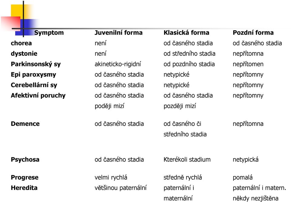 poruchy od časného stadia od časného stadia nepřítomny poději mizí později mizí Demence od časného stadia od časného či nepřítomna středního stadia Psychosa od