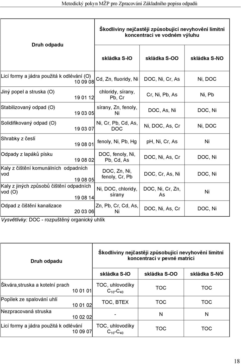 čištění komunálních odpadních vod 19 08 05 Kaly z jiných způsobů čištění odpadních vod (O) 19 08 14 Odpad z čištění kanalizace 20 03 06 Vysvětlivky: DOC - rozpuštěný organický uhlík chloridy, sírany,