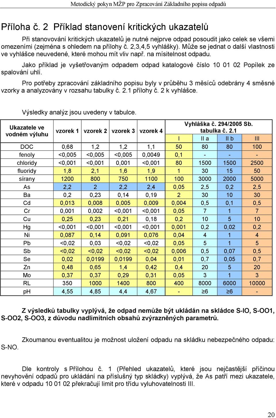 Jako příklad je vyšetřovaným odpadem odpad katalogové číslo 10 01 02 Popílek ze spalování uhlí.