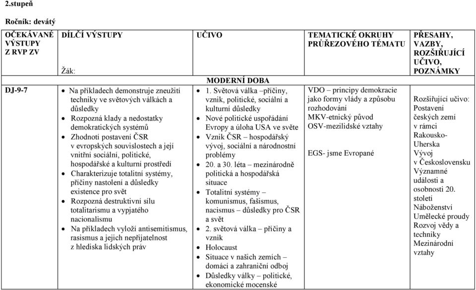 pro svět Rozpozná destruktivní sílu totalitarismu a vypjatého nacionalismu Na příkladech vyloží antisemitismus, rasismus a jejich nepřijatelnost z hlediska lidských práv UČIVO MODERNÍ DOBA 1.
