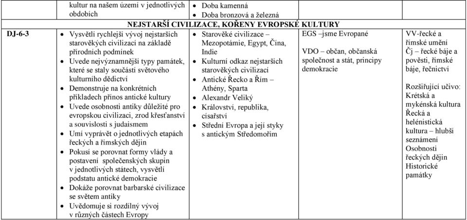 stát, principy které se staly součástí světového starověkých civilizací demokracie kulturního dědictví Antické Řecko a Řím Demonstruje na konkrétních Athény, Sparta příkladech přínos antické kultury