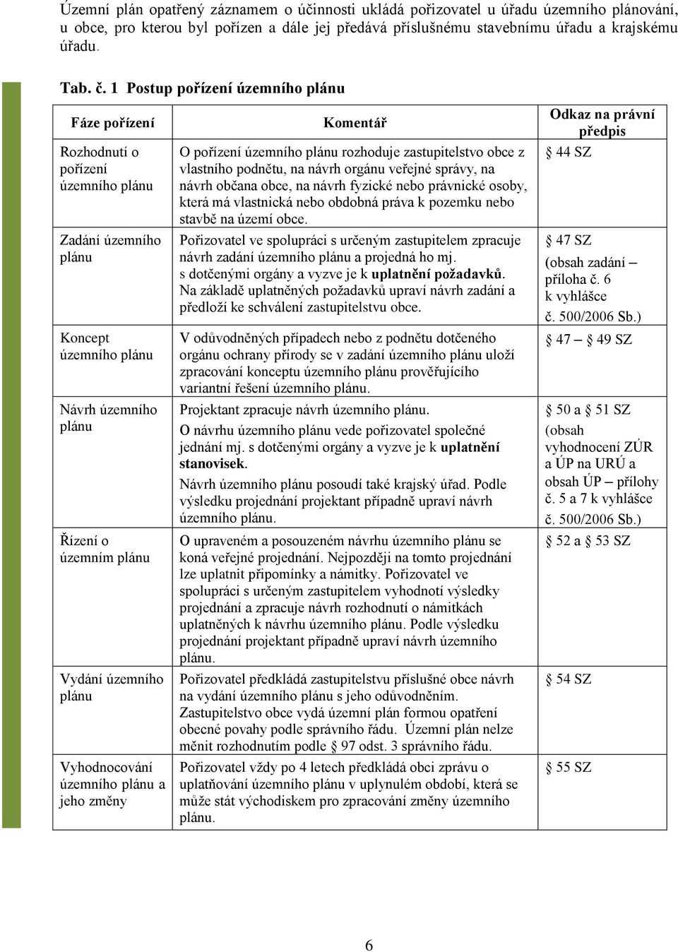 Vyhodnocování územního plánu a jeho změny Komentář O pořízení územního plánu rozhoduje zastupitelstvo obce z vlastního podnětu, na návrh orgánu veřejné správy, na návrh občana obce, na návrh fyzické