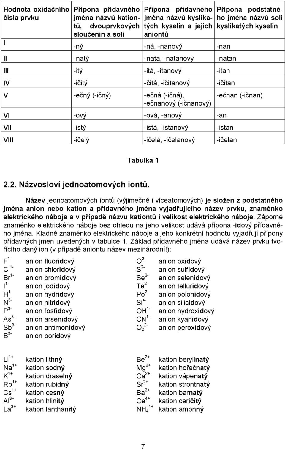 -istanový -istan VIII -ičelý -ičelá, -ičelanový -ičelan Přípona podstatného jména názvů solí kyslíkatých kyselin -ečnan (-ičnan) Tabulka 1 2.2. Názvosloví jednoatomových iontů.