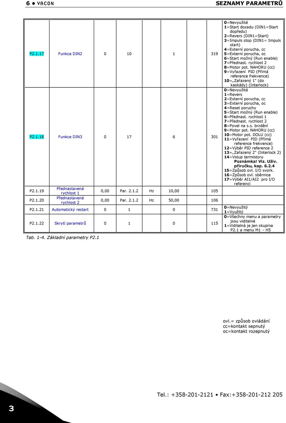 1 0=Nevyužité 1=Start dozadu (DIN1=Start dopředu) 2=Revers (DIN1=Start) 3=Impuls stop (DIN1= Impuls start) =Externí porucha, cc 5=Externí porucha, oc 6=Start možný (Run enable) 7=Přednast.