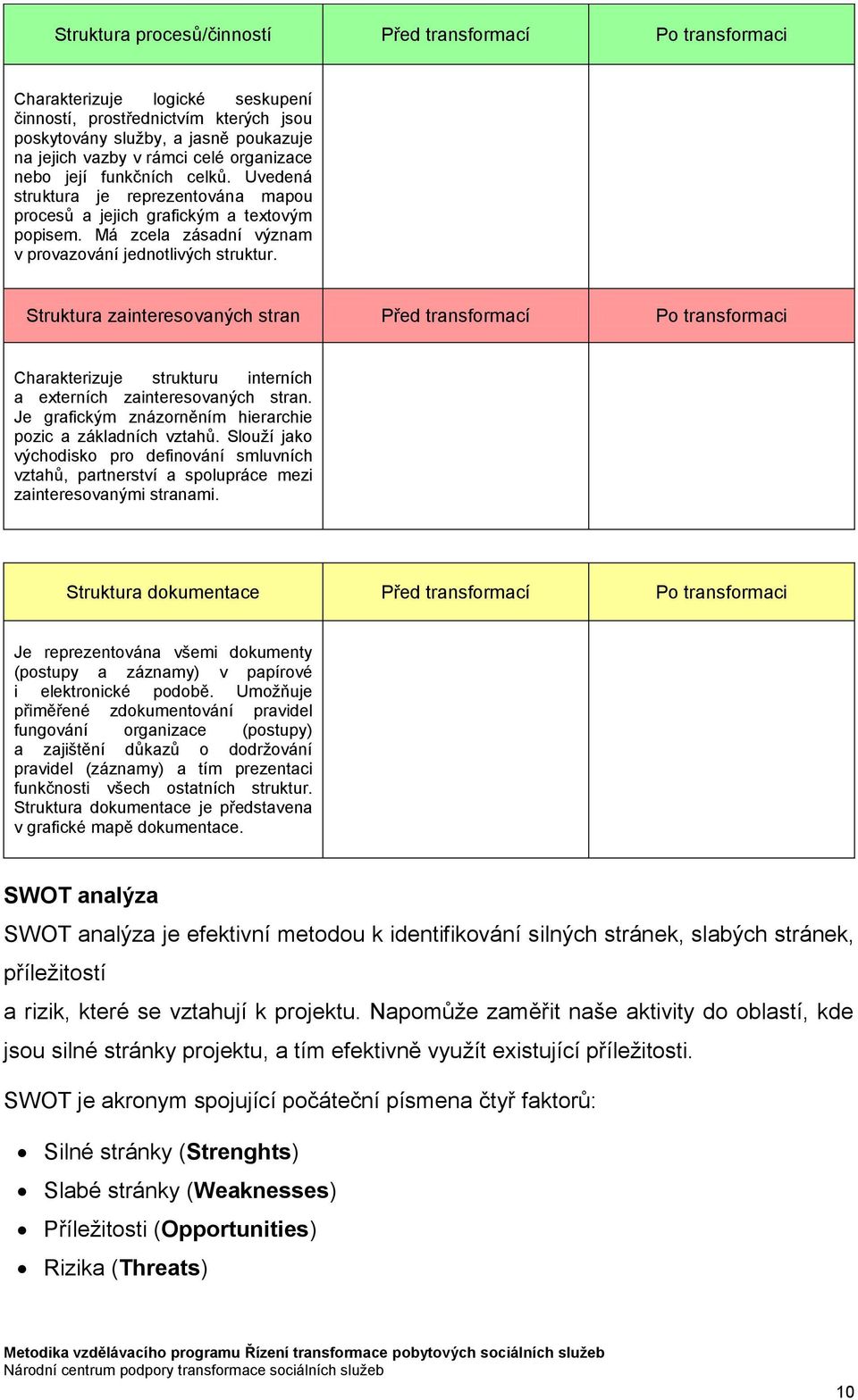 Struktura zainteresovaných stran Před transformací Po transformaci Charakterizuje strukturu interních a externích zainteresovaných stran. Je grafickým znázorněním hierarchie pozic a základních vztahů.