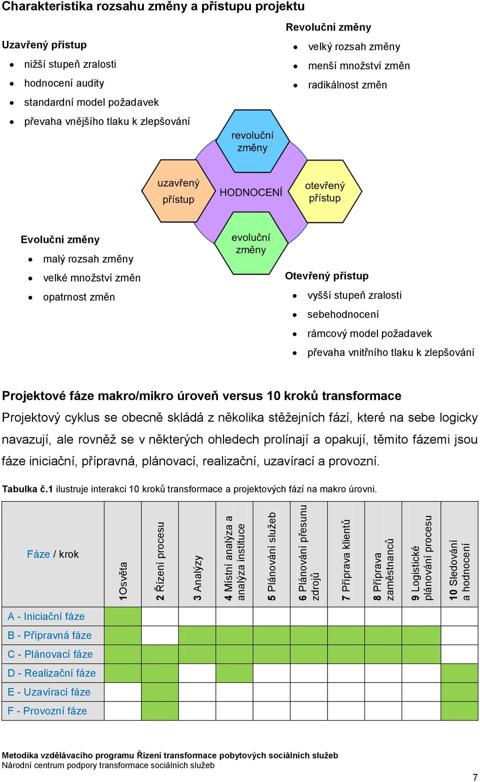 Revoluční změny velký rozsah změny menší množství změn radikálnost změn Evoluční změny malý rozsah změny velké množství změn opatrnost změn Otevřený přístup vyšší stupeň zralosti sebehodnocení