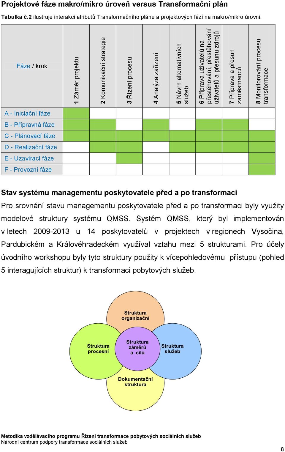 2 ilustruje interakci atributů Transformačního plánu a projektových fází na makro/mikro úrovni.
