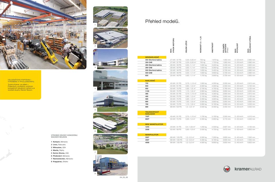 600 kg 3.220 kg 2.430 mm 0 20 km/h 2.820 mm 280 CAB 28 kw / 40 PS 0,65 1,1 m 3 1.600 kg 3.300 kg 2.430 mm 0 20 km/h 2.820 mm 5 Otevřená kabina 35 kw / 48 PS 0,55 1,1 m 3 1.600 kg 3.4 kg 2.