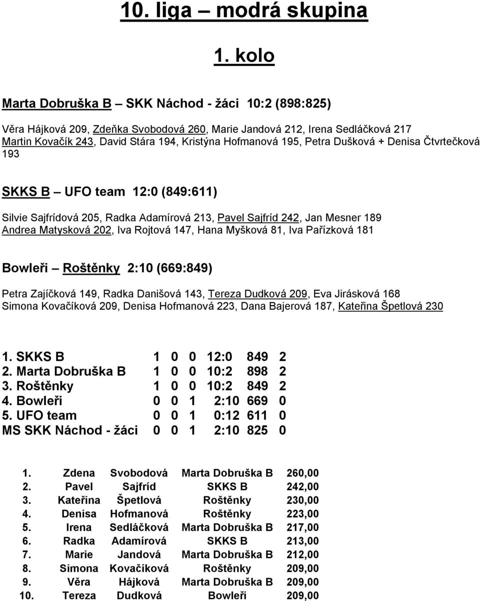 81, Iva Pařízková 181 Bowleři Roštěnky 2:10 (669:849) Petra Zajíčková 149, Radka Danišová 143, Tereza Dudková 209, Eva Jirásková 168 Simona Kovačíková 209, Denisa Hofmanová 223, Dana Bajerová 187,