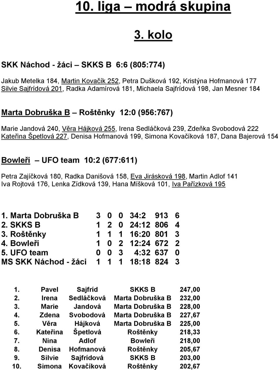 187, Dana Bajerová 154 Bowleři UFO team 10:2 (677:611) Petra Zajíčková 180, Radka Danišová 158, Eva Jirásková 198, Martin Adlof 141 Iva Rojtová 176, Lenka Zídková 139, Hana Míšková 101, Iva Pařízková