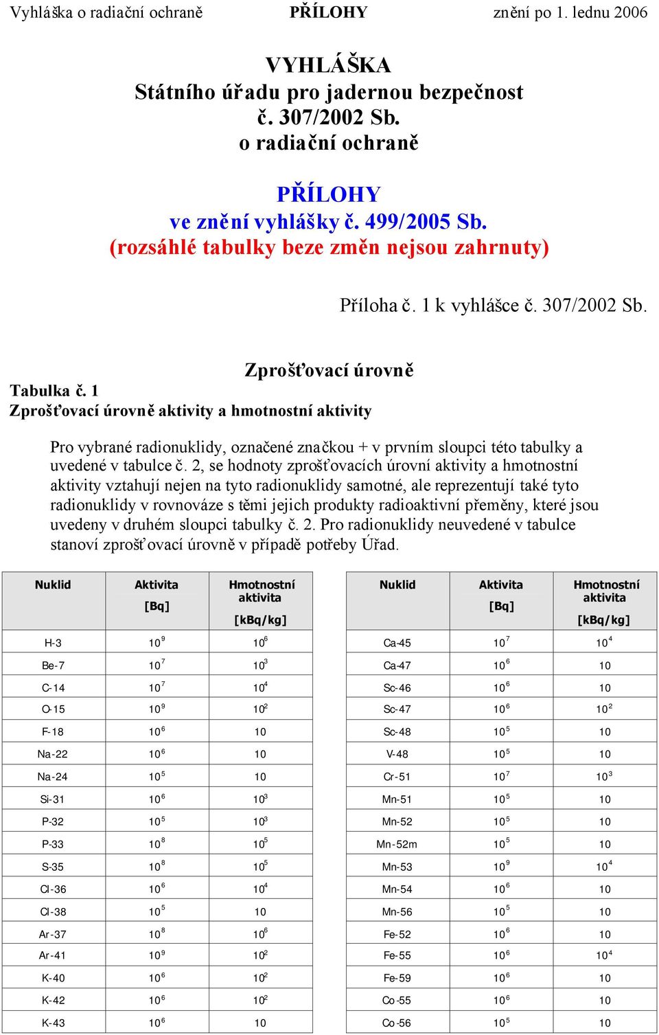 2, se hodnoty zprošťovacích úrovní aktivity a hmotnostní aktivity vztahují nejen na tyto radionuklidy samotné, ale reprezentují také tyto radionuklidy v rovnováze s těmi jejich produkty radioaktivní