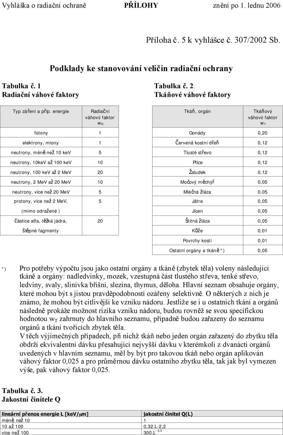 až100 kev 10 Plíce 0,12 neutrony, 100 kev až2 MeV 20 Žaludek 0,12 neutrony, 2 MeV až20 MeV 10 Močový měchýř 0,05 neutrony, více než20 MeV 5 Mléčná žláza 0,05 protony, více než2 MeV, 5 Játra 0,05