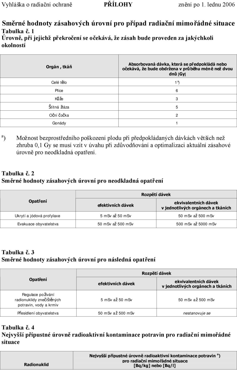 dnů[gy] Celé tělo 1 a ) Plíce 6 Kůže 3 Štítná žláza 5 Oční čočka 2 Gonády 1 a ) Možnost bezprostředního poškození plodu při předpokládaných dávkách větších než zhruba 0,1 Gy se musí vzít v úvahu při