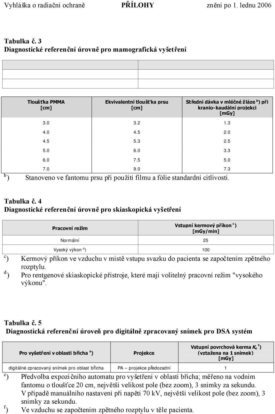 4 Diagnostické referenční úrovněpro skiaskopická vyšetření Pracovní režim Vstupní kermový příkon c ) [mgy/min] Normální 25 c ) d ) Vysoký výkon d ) 100 Kermový příkon ve vzduchu v místěvstupu svazku