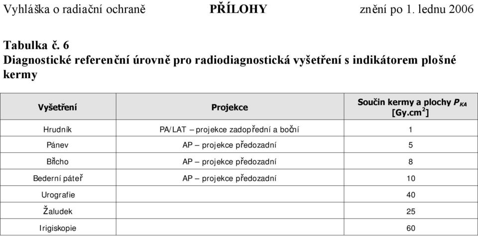 kermy Vyšetření Projekce Součin kermy a plochy P KA [Gy.