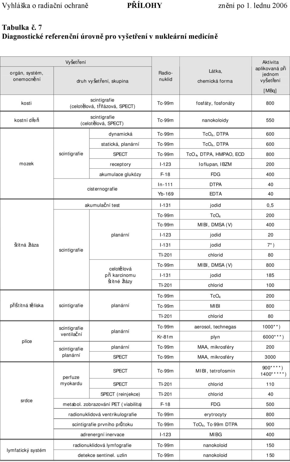 scintigrafie (celotělová, SPECT) Radionuklid Látka, chemická forma Aktivita aplikovaná při jednom vyšetření [MBq] Tc-99m fosfáty, fosfonáty 800 Tc-99m nanokoloidy 550 mozek scintigrafie dynamická