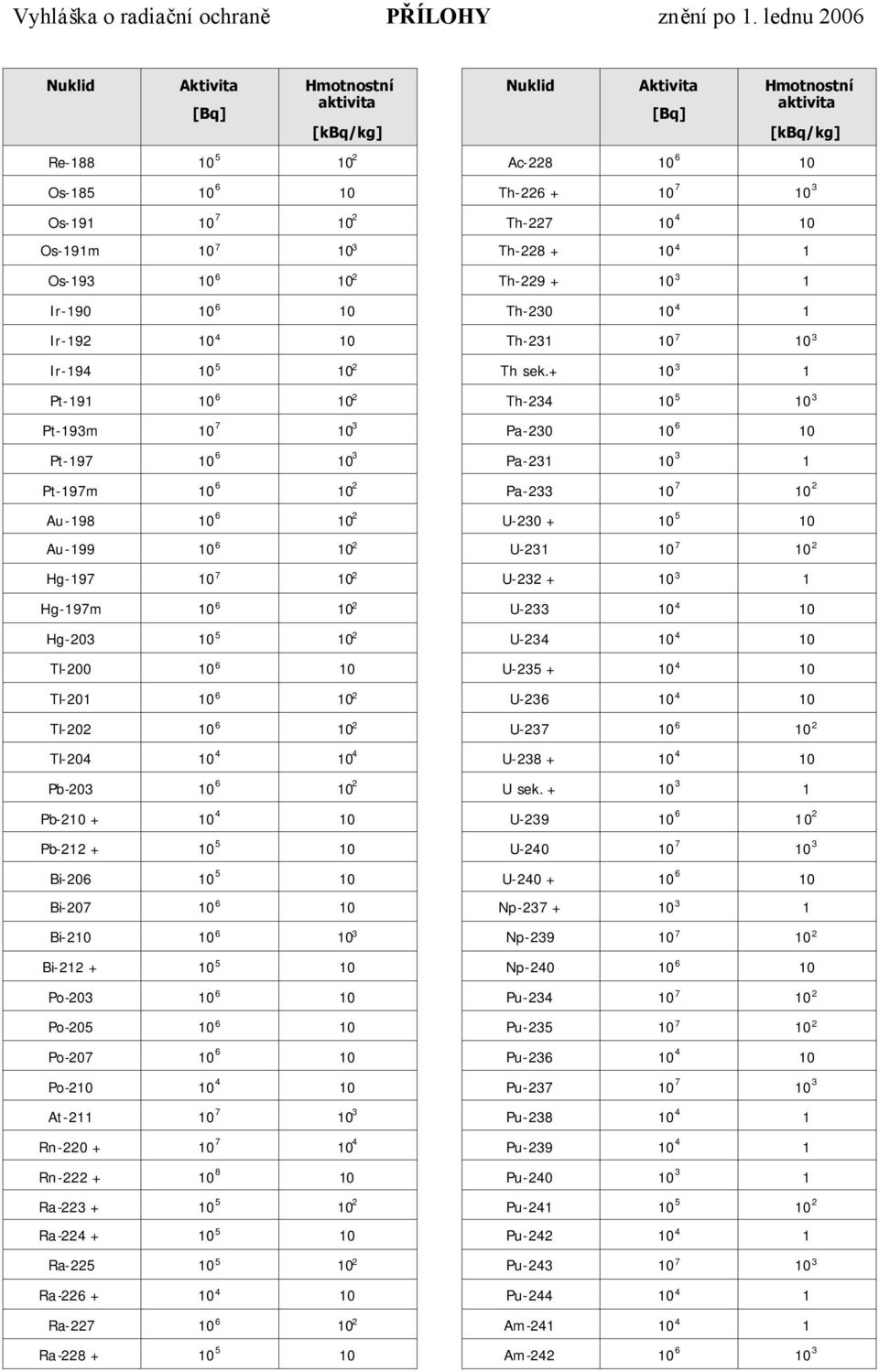 10 4 Pb-203 10 6 10 2 Pb-210 + 10 4 10 Pb-212 + 10 5 10 Bi-206 10 5 10 Bi-207 10 6 10 Bi-210 10 6 10 3 Bi-212 + 10 5 10 Po-203 10 6 10 Po-205 10 6 10 Po-207 10 6 10 Po-210 10 4 10 At-211 10 7 10 3