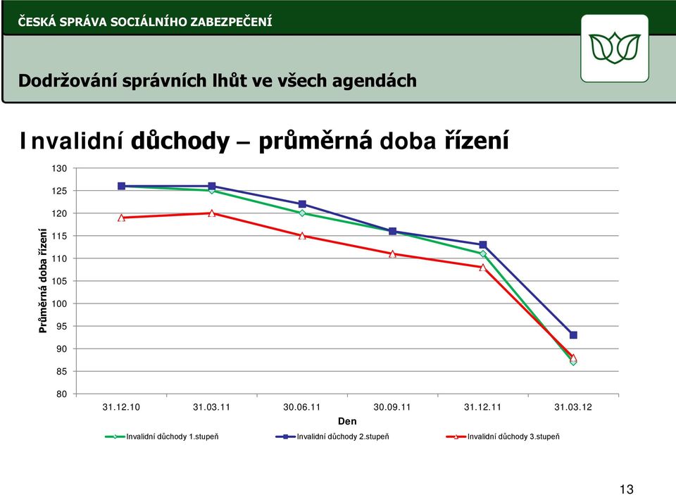 80 31.12.10 31.03.11 30.06.11 30.09.11 31.12.11 31.03.12 Den Invalidní důchody 1.