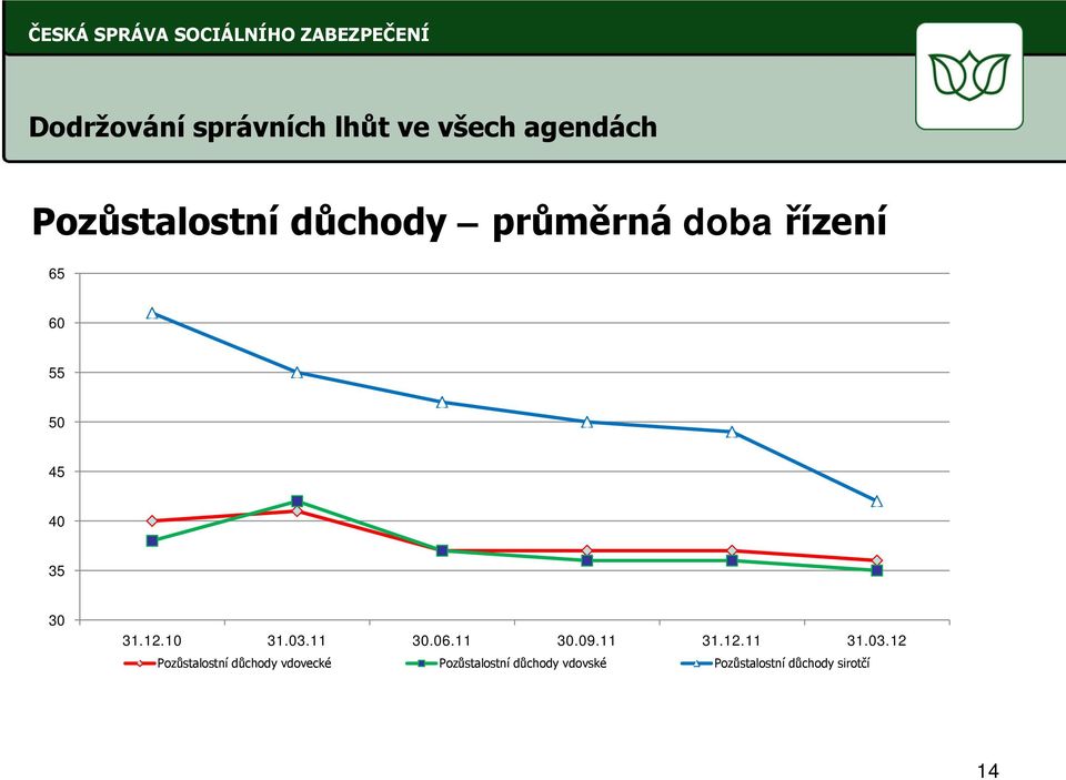 03.11 30.06.11 30.09.11 31.12.11 31.03.12 Pozůstalostní důchody