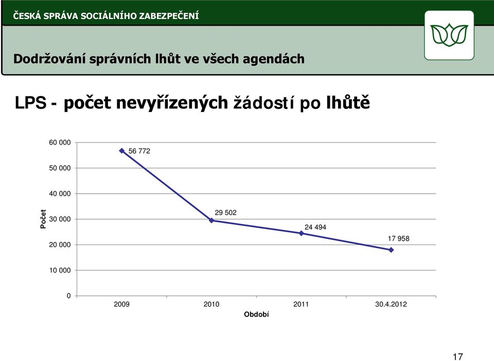 50 000 40 000 Počet 30 000 29 502 24 494 20 000