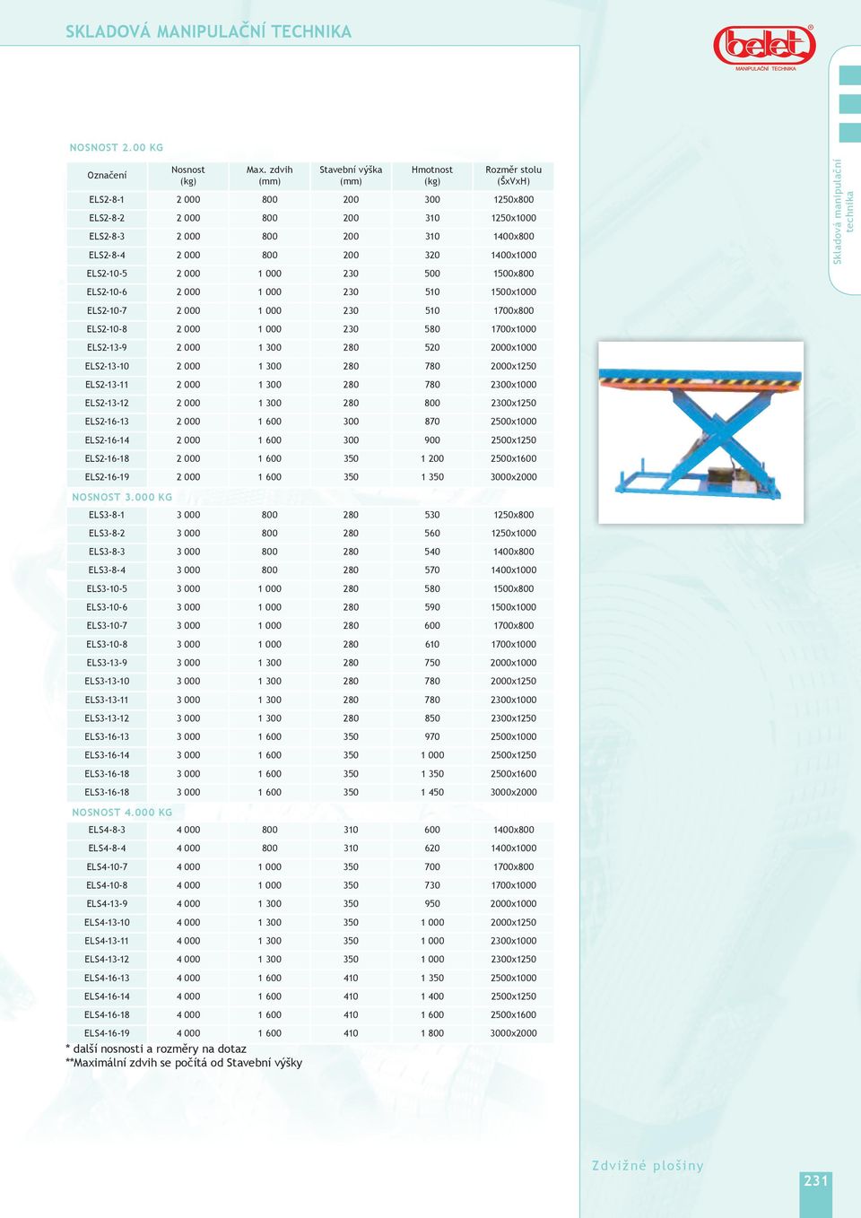 ELS21311 7 ELS21312 2x1250 ELS21613 870 2x1000 ELS21614 900 2x1250 ELS21618 1 2x1 ELS21619 1 0x0 nosnost 3.