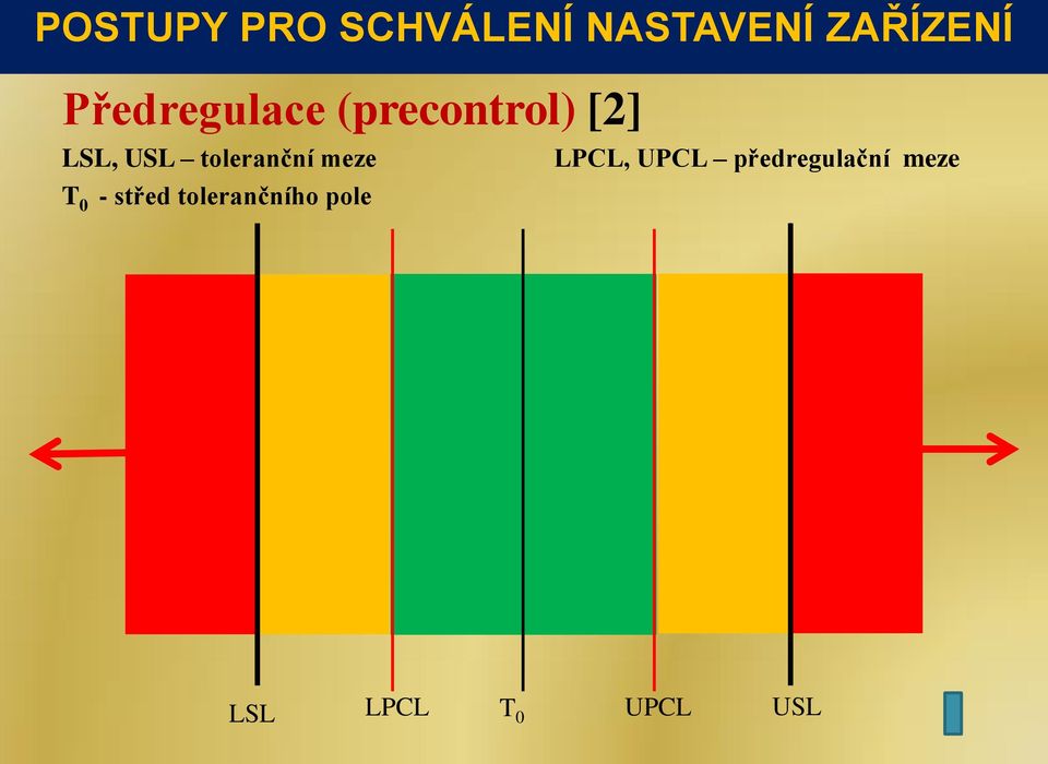 toleranční meze LPCL, UPCL předregulační