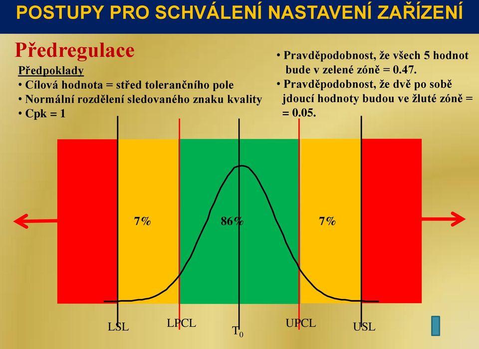 Pravděpodobnost, že všech 5 hodnot bude v zelené zóně = 0.47.