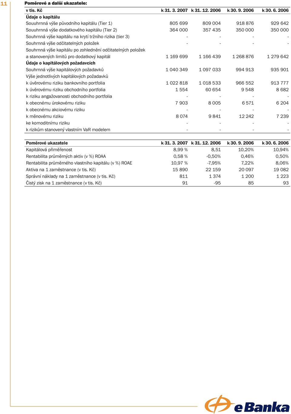 krytí tržního rizika (tier 3) - - - - Souhrnná výše odčitatelných položek - - - - Souhrnná výše kapitálu po zohlednění odčitatelných položek a stanovených limitů pro dodatkový kapitál 1 169 699 1 166