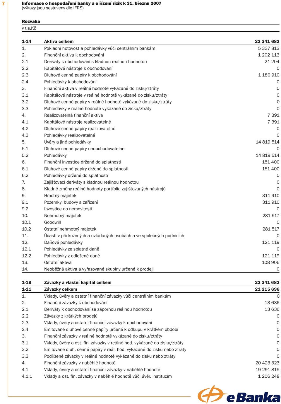 2 Kapitálové nástroje k obchodování 0 2.3 Dluhové cenné papíry k obchodování 1 180 910 2.4 Pohledávky k obchodování 0 3. Finanční aktiva v reálné hodnotě vykázané do zisku/ztráty 0 3.