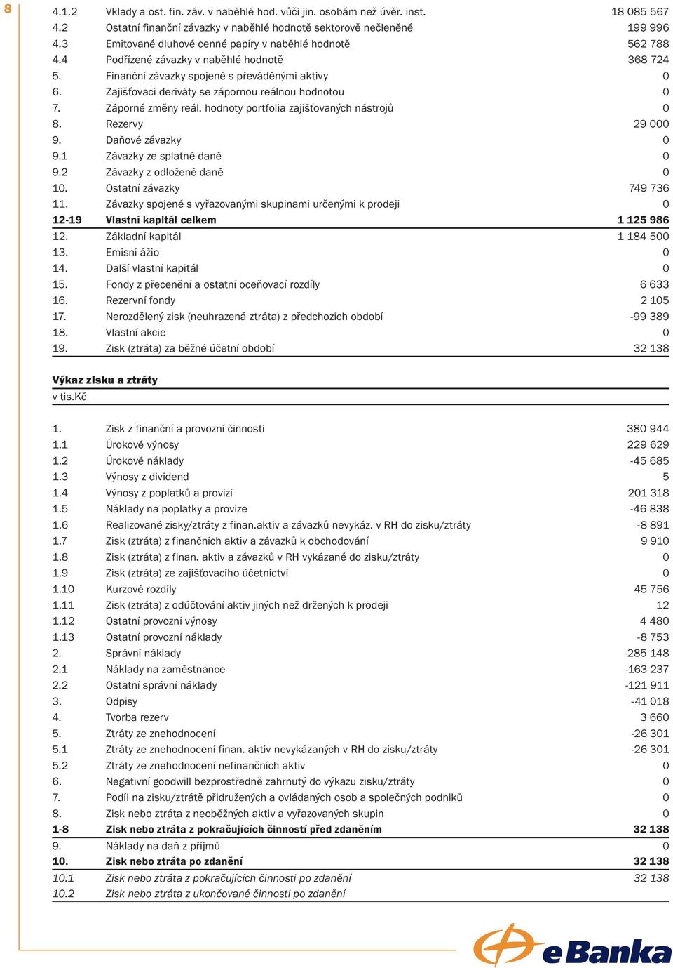 Zajišťovací deriváty se zápornou reálnou hodnotou 0 7. Záporné změny reál. hodnoty portfolia zajišťovaných nástrojů 0 8. Rezervy 29 000 9. Daňové závazky 0 9.1 Závazky ze splatné daně 0 9.