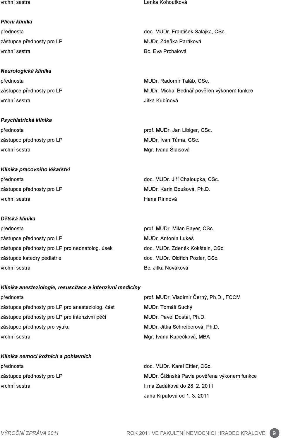 Radomír Taláb, CSc. MUDr. Michal Bednář pověřen výkonem funkce Jitka Kubínová Psychiatrická klinika přednosta zástupce přednosty pro LP vrchní sestra prof. MUDr. Jan Libiger, CSc. MUDr. Ivan Tůma, CSc.
